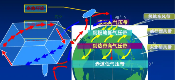 气压带和风带的季节移动规律