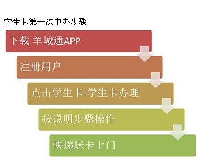 广州来自羊城通学生卡如何办理?