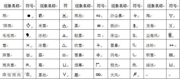 天气预报中符号的来自含义