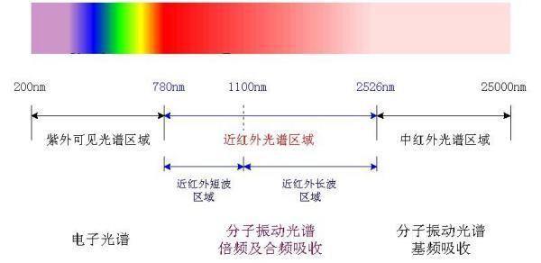 近红外波长范围