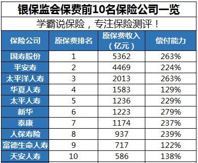 保险世界排名前来自20名的保险公司