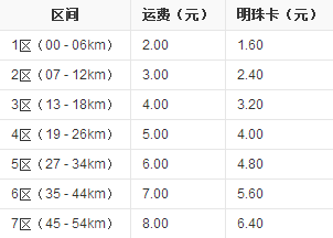 大连轻轨3号线怎么收费