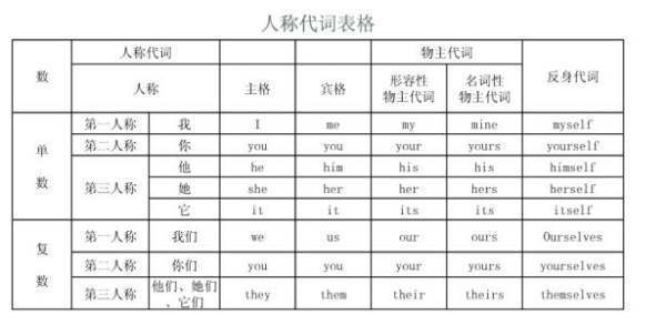 英语人称代词表格谁有啊