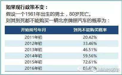 北京市小客车指标申请网的摇号与查询