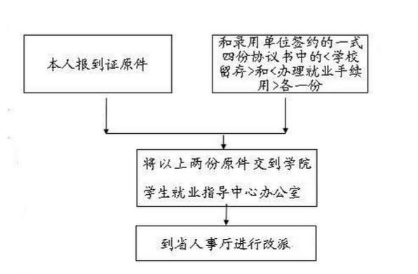 报到证如何改派？