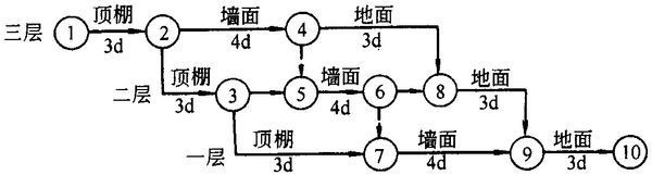 施工进度计划网络图怎么画，有横道图。