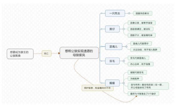 狼王梦，思维农无阳装牛导图