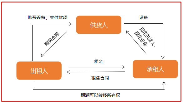 公司租赁设备给其他公司使用如何账务处理