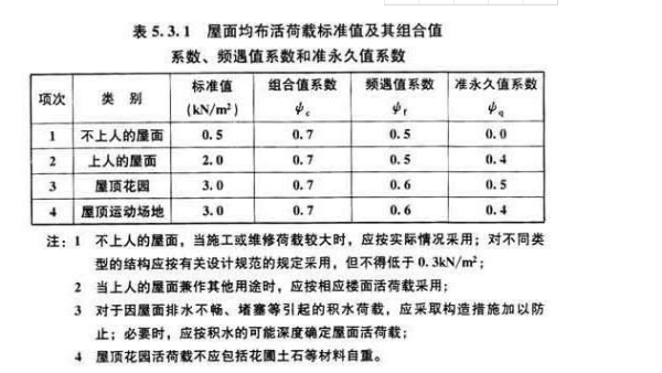 上人屋面和不上人屋面在荷载取值上有什么来自不同？