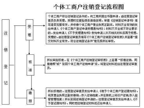 个体户执照注销流程