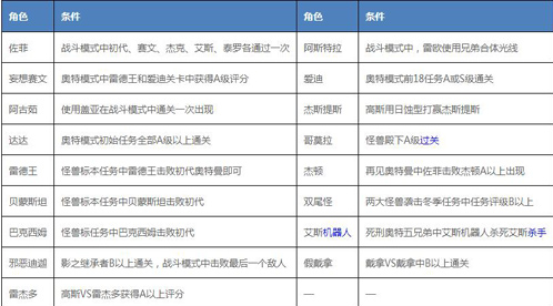 奥特曼格斗进化3怎么解锁所乐论底有人物