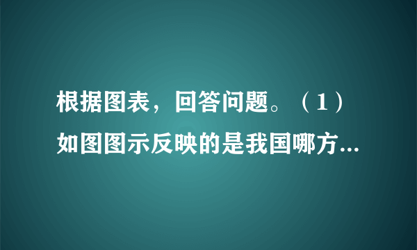 根据图表，回答问题。（1）如图图示反映的是我国哪方面的人口问题？除此之外，我国还面临哪些相叠加的人口问题？（2）上图启示我们，人口问题的实质是什么？（3）为了促进人口均衡发展，国家实施的一项基本国策是什么？这项国策的实施有哪些作用？