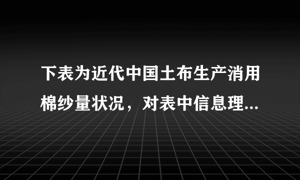 下表为近代中国土布生产消用棉纱量状况，对表中信息理解准确的是（　　）1840年1860年1894年全国土布应有产量（万匹）59732.760471.058915.8土布消用棉纱量（万担）620.9628.6612.4土布消用洋纱量（万担）2.53.5143.4A.外国资本主义基本控制中国的棉纱市场B.中国土布生产遭遇洋布倾销的重大打击C.鸦片战争后传统手工生产仍具有相对优势D.甲午战争前传统经济结构解体较为缓慢